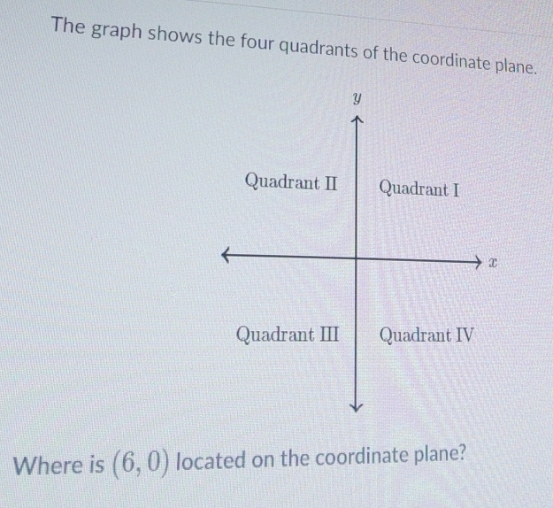 Solved: The graph shows the four quadrants of the coordinate plane. Y ...