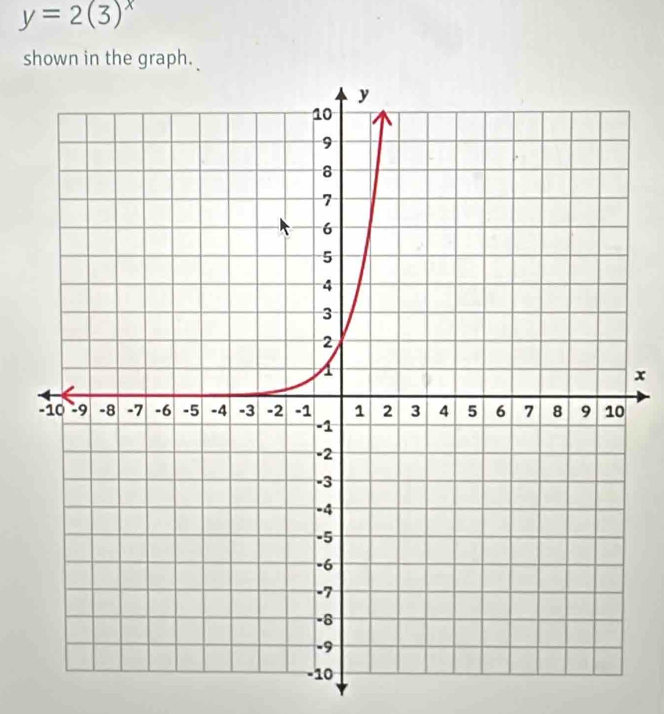 y=2(3)^x
shown in the graph.
x