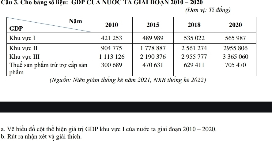 Cho bảng số liệu: GDP CUA NƯƯC TA GIAI ĐOẠN 2010 - 2020 
(Đơn vị: Tỉ đồng) 
n: mthng k022) 
a. Vẽ biểu đồ cột thể hiện giá trị GDP khu vực I của nước ta giai đoạn 2010 - 2020. 
b. Rút ra nhận xét và giải thích.