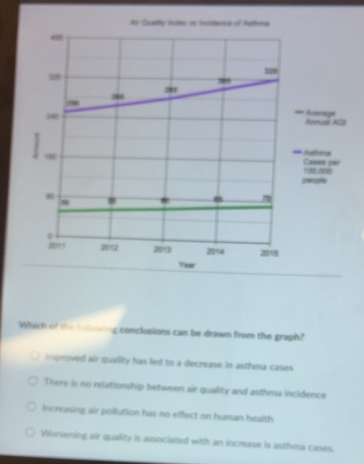 Solved: Which of the following conclusions can be drawn from the graph ...