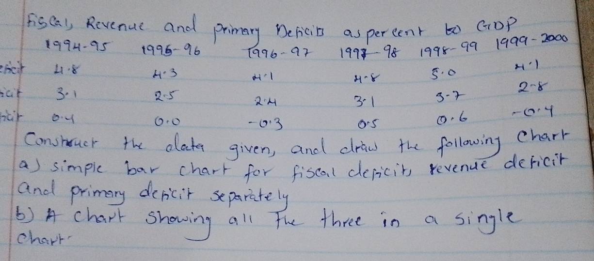 fisal, Revenue and primary Bericits aspercent to GoP 
1994 -95 1996 -96 1996 -92 199898 1998 -99 1999 -2000
mei 18 4~3 5. 0
dil H8 
icr 3. 1 2.5 3 -2 2 -8
31
hcr ou ①. o -03
o5 ①. 6 -04
Consroucr the dlate given, and clracs the following charr 
a) simple bar chart for fiscal deficits revenue deficir 
and primary dericir separately 
6) A chart showing all the three in a single 
charr