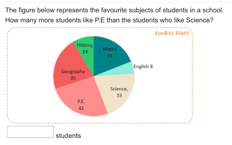 The figure below represents the favourite subjects of students in a school. 
How many more students like P.E than the students who like Science? 
ooBits Math 
students