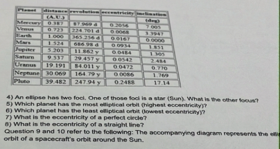 An ellipse has two foci. One of those foci is a star (Sun). What is the other focus? 
5) Which planet has the most elliptical orbit (highest eccentricity)? 
6) Which planet has the least elliptical orbit (lowest eccentricity)? 
7) What is the eccentricity of a perfect circle? 
8) What is the eccentricity of a straight line? 
Question 9 and 10 refer to the following: The accompanying diagram represents the elli 
orbit of a spacecraft's orbit around the Sun.