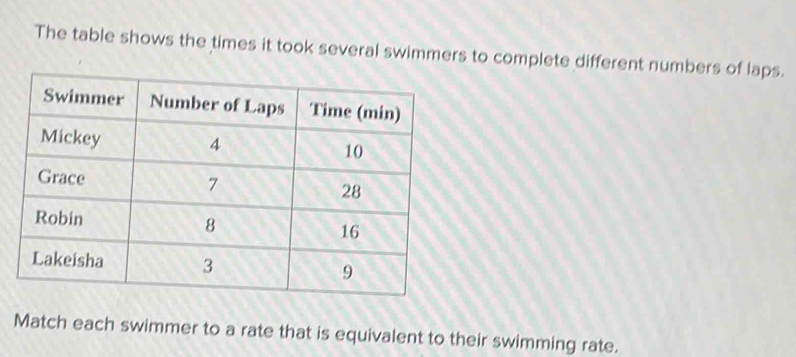 The table shows the times it took several swimmers to complete different numbers of laps. 
Match each swimmer to a rate that is equivalent to their swimming rate.