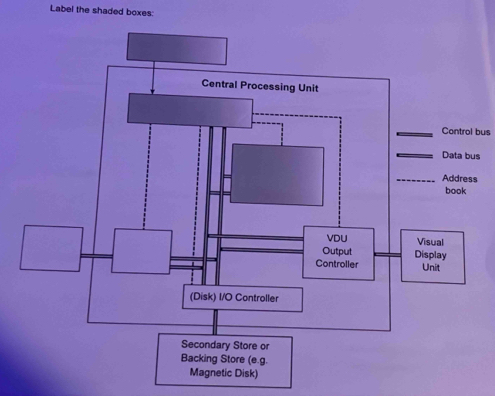 Label the shaded boxes: 
Control bus 
s 
s