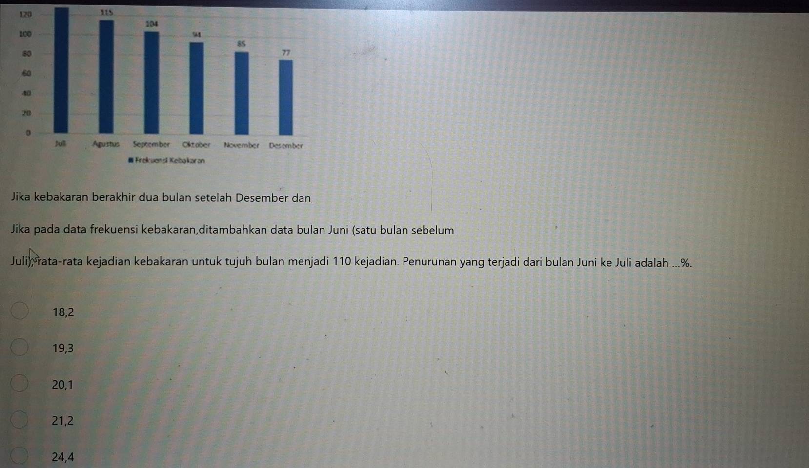 Jika kebakaran berakhir dua bulan setelah Desember dan
Jika pada data frekuensi kebakaran,ditambahkan data bulan Juni (satu bulan sebelum
Juli), rata-rata kejadian kebakaran untuk tujuh bulan menjadi 110 kejadian. Penurunan yang terjadi dari bulan Juni ke Juli adalah ... %.
18,2
19, 3
20, 1
21, 2
24, 4