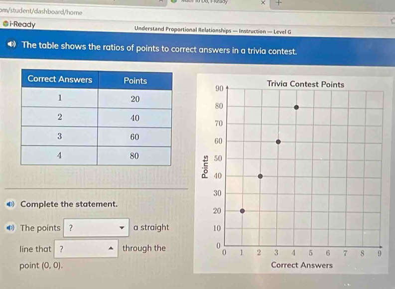 D8, 1-Ready × 
om/student/dashboard/home 
i-Ready Understand Proportional Relationships — Instruction — Level G 
◀ The table shows the ratios of points to correct answers in a trivia contest. 
Complete the statement. 
The points ? a straight 
line that ? through the 
point (0,0).