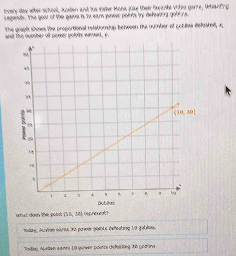 Every day after school, Austen and his sister Mona play their favorite video game, Wlzording
Legends. The goal of the game is to earn power points by defeating goblins.
The graph shows the proportional relationship between the number of goblins defeated, x,
and the number of power points earned, y
What does the point (10,30) represent?
Today, Austen ears 30 power points defeating 10 goblins.
Today, Austen eams 10 power points defeating 30 goblins.