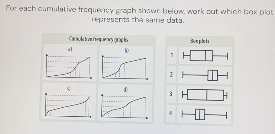 For each cumulative frequency graph shown below, work out which box plot 
represents the same data. 
Cumulative frequency graphs Box plots
1 □
2
□ -1
3 H□ □ H
4 -□