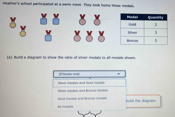 Heather's school participated at a swim meet. They took home these medals.
(a) Build a diagram to show the ratio of silver medals to all medals shown.
(Choose one) ^
Silver medals and Gold medals
Silver medals and Bronze medals
Gold medals and Bronze medals
build the diagram.
All medals