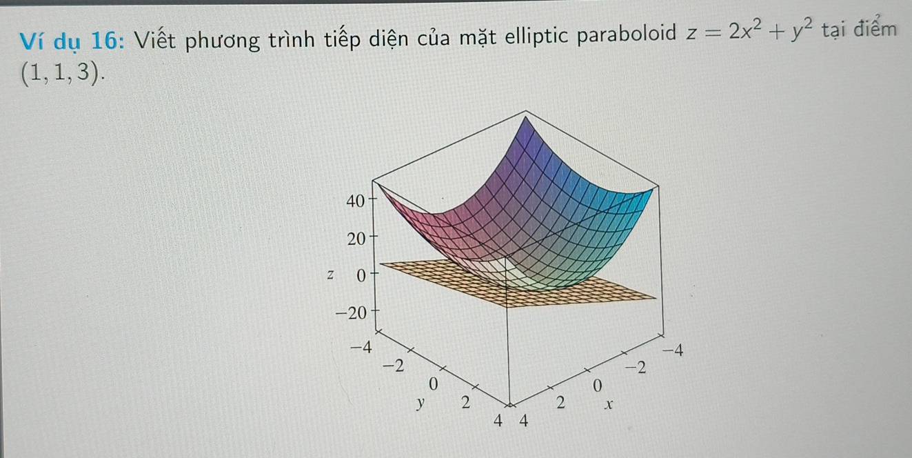 Ví dụ 16: Viết phương trình tiếp diện của mặt elliptic paraboloid z=2x^2+y^2 tại điểm
(1,1,3).