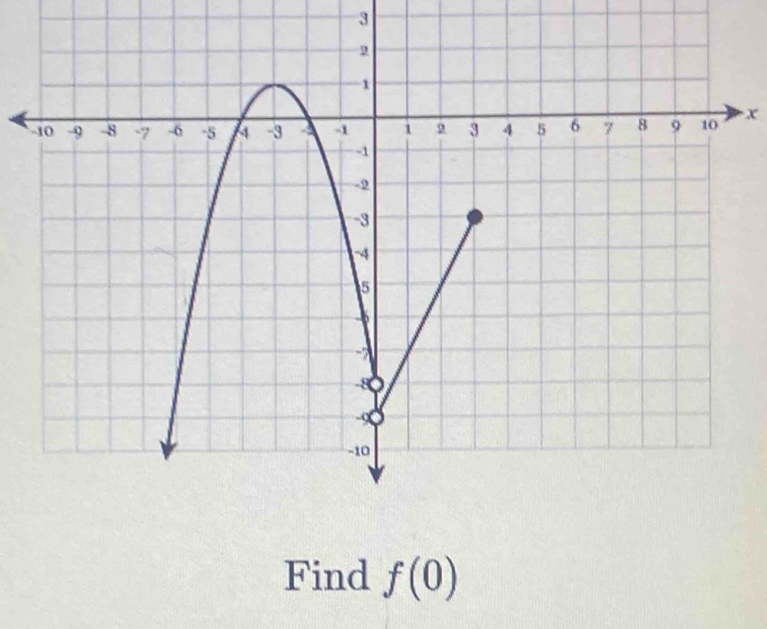 3
x
Find f(0)