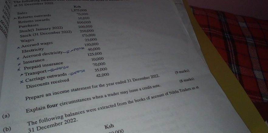 at 31 December 2022. 
Ksh
1,875,000
。 x Returns outwards Sales 75.000
Returns inwards 50,000
Purchases 800,000
Stock(1 January 2022) 200,000
Stock (31 December 2022) 250,000
175;000
x Accrued wages Wages 25,000
150,000
Electricity
40,000
Accrued electricity 125,000
Insurance 
Prepaid insurance 10,000
70,000
35,000
* Transport -Epse 
(9 marks) 
x Carriage outwards - 42,000
Discounts received 
Prepare an income statement for the year ended 31 December 2022 
Explain four circumstances when a trader may issue a credit note (8 marks) 
The following balances were extracted from the books of account of Ndela Traders as a 
(a) 
(b) 31 December 2022. 
Ksh