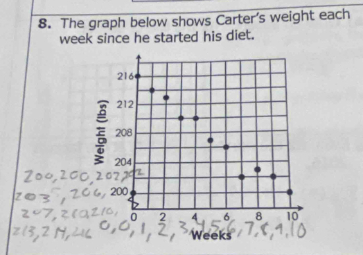 The graph below shows Carter's weight each
week since he started his diet.