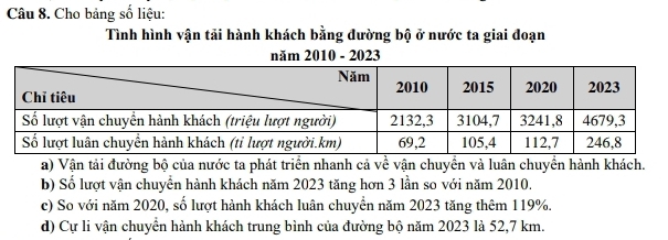 Cho bảng số liệu: 
Tình hình vận tải hành khách bằng đường bộ ở nước ta giai đoạn 
năm 2010 - 2023 
a) Vận tải đường bộ của nước ta phát triển nhanh cả về vận chuyền và luân chuyền hành khách. 
b) Số lượt vận chuyển hành khách năm 2023 tăng hơn 3 lần so với năm 2010. 
c) So với năm 2020, số lượt hành khách luân chuyển năm 2023 tăng thêm 119%. 
d) Cự li vận chuyển hành khách trung bình của đường bộ năm 2023 là 52,7 km.