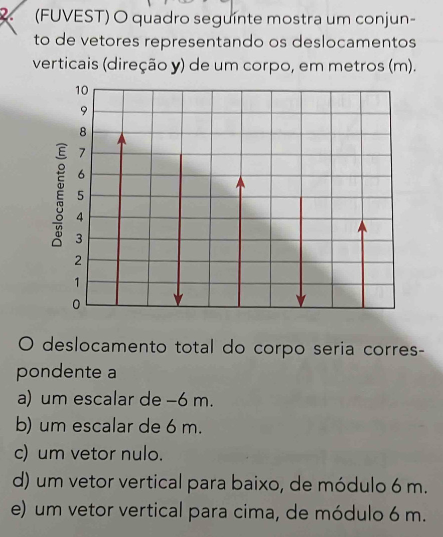 (FUVEST) O quadro seguínte mostra um conjun-
to de vetores representando os deslocamentos
verticais (direção y) de um corpo, em metros (m).
10
9
8
7
6
5
4
3
2
1
0
deslocamento total do corpo seria corres-
pondente a
a) um escalar de −6 m.
b) um escalar de 6 m.
c) um vetor nulo.
d) um vetor vertical para baixo, de módulo 6 m.
e) um vetor vertical para cima, de módulo 6 m.