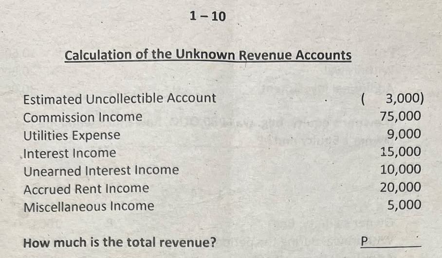 1 - 10 
Calculation of the Unknown Revenue Accounts 
Estimated Uncollectible Account  3,000) 
Commission Income 75,000
Utilities Expense 9,000
Interest Income 15,000
Unearned Interest Income 10,000
Accrued Rent Income 20,000
Miscellaneous Income 5,000
How much is the total revenue? P_