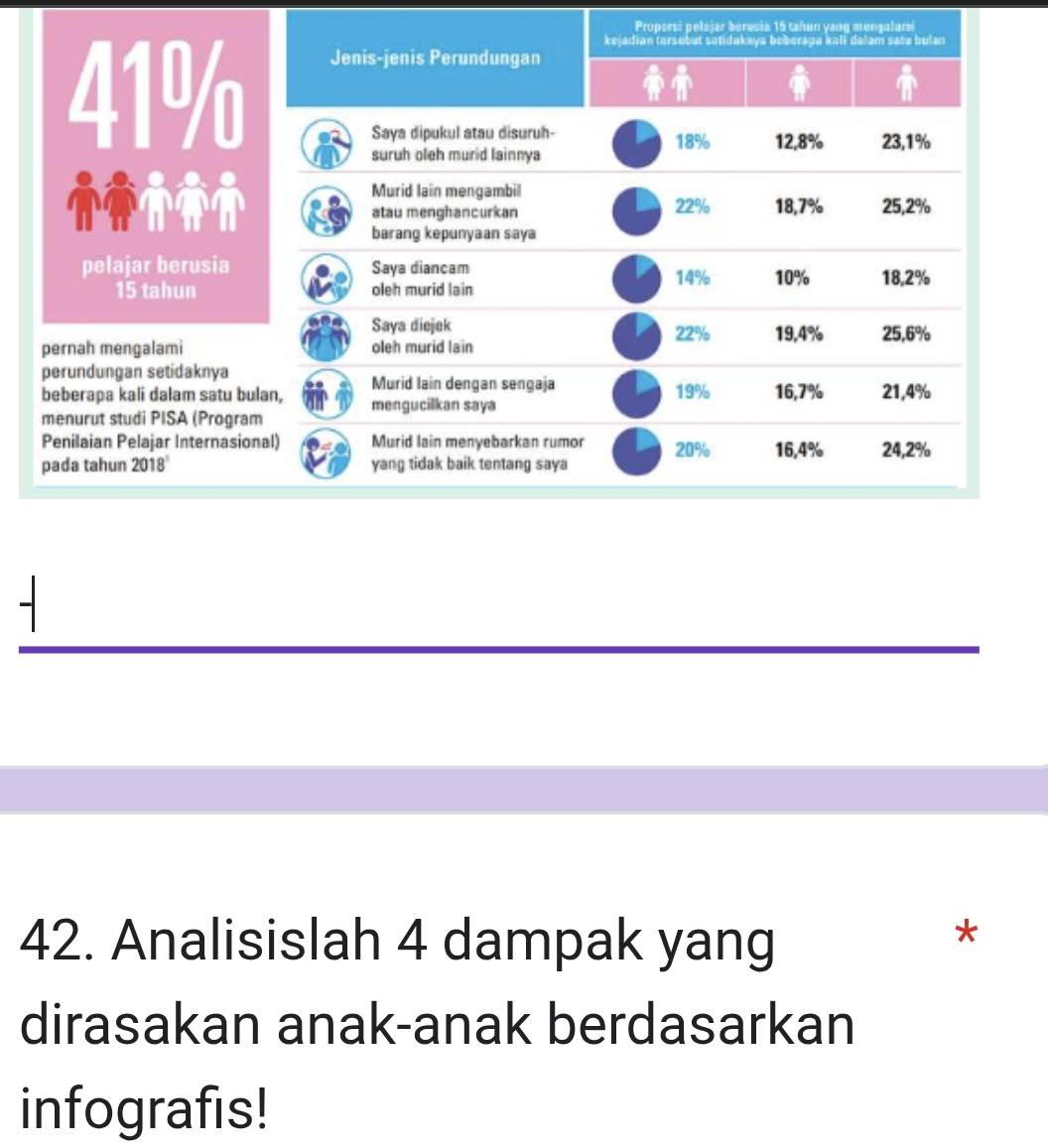 Proporsi pelajar boresia 15 tañun yang mongalareí 
42. Analisislah 4 dampak yang 
* 
dirasakan anak-anak berdasarkan 
infografis!