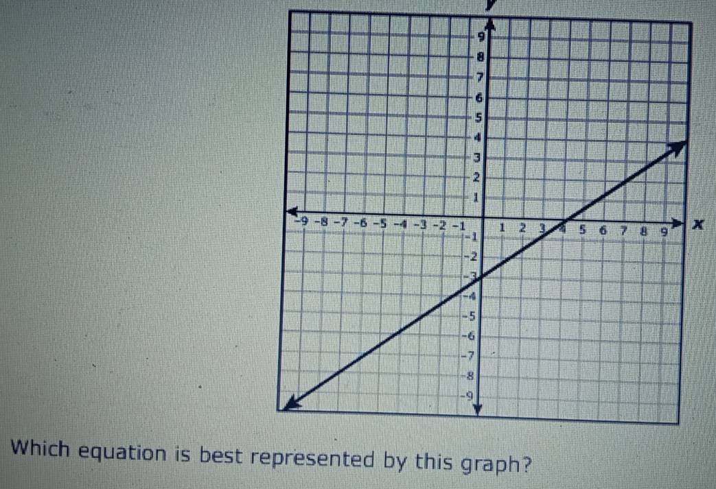 x
Which equation is best raph?