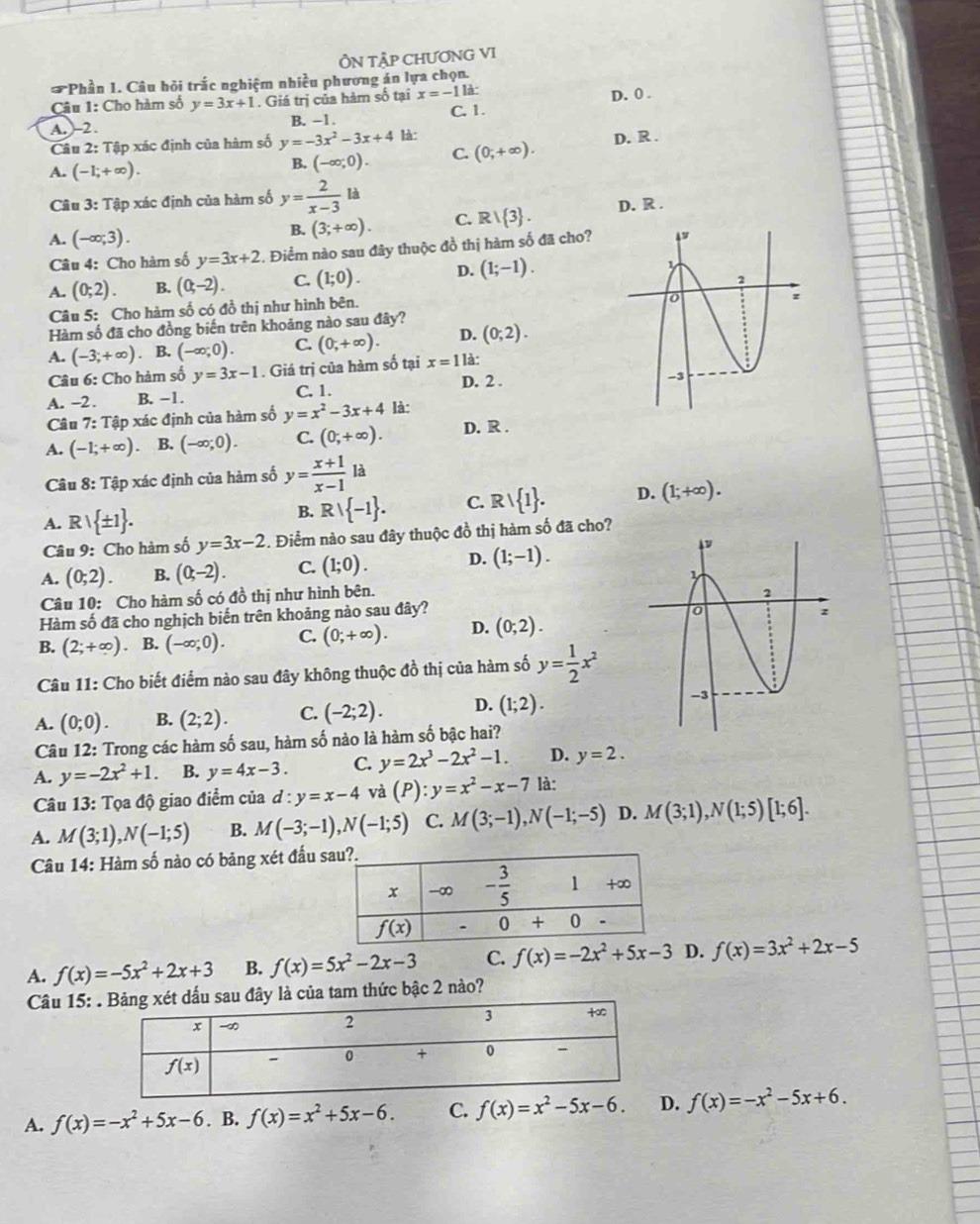 ÔN TẠP CHƯƠNG VI
# Phần 1. Câu hỏi trấc nghiệm nhiều phương án lựa chọn.
Câu 1: Cho hàm số y=3x+1. Giá trị của hàm số tại x=-11dot a:
A.2. B. -1. C. 1. D. 0 .
Câu 2: Tập xác định của hàm số y=-3x^2-3x+4 là:
A. (-1;+∈fty ).
B. (-∈fty ;0). C. (0;+∈fty ). D. R .
Câu 3: Tập xác định của hàm số y= 2/x-3  là
A. (-∈fty ;3).
B. (3;+∈fty ). C. R| 3 . D. R .
Câu 4: Cho hàm số y=3x+2 1. Điểm nào sau đây thuộc đồ thị hàm số đã cho?
A. (0;2). B. (0,-2). C. (1;0). D. (1;-1).
Câu 5: Cho hàm số có đồ thị như hình bên.
Hàm số đã cho đồng biến trên khoảng nào sau đây?
A. (-3;+∈fty ). B. (-∈fty ;0). C. (0,+∈fty ). D. (0;2).
Câu 6: Cho hàm số y=3x-1. Giá trị của hàm số tại x=11a:
A. -2. B. -1. C. 1.
D. 2 .
Câu 7: Tập xác định của hàm số y=x^2-3x+4 là:
A. (-1;+∈fty ) B. (-∈fty ;0). C. (0,+∈fty ). D. R .
Câu 8: Tập xác định của hàm số y= (x+1)/x-1  là
A. Rvee  ± 1 .
B. Rvee  -1 . C. Rvee  1 . D. (1;+∈fty ).
Câu 9: Cho hàm số y=3x-2. Điểm nào sau đây thuộc đồ thị hàm số đã cho?
A. (0;2). B. (0,-2). C. (1;0). D. (1;-1).
Câu 10: Cho hàm số có đồ thị như hình bên. 
Hàm số đã cho nghịch biến trên khoảng nào sau đây?
B. (2;+∈fty ) B. (-∈fty ;0). C. (0;+∈fty ). D. (0;2).
Câu 11: Cho biết điểm nào sau đây không thuộc đồ thị của hàm số y= 1/2 x^2
A. (0;0). B. (2;2). C. (-2;2). D. (1;2).
Câu 12: Trong các hàm số sau, hàm số nào là hàm số bậc hai?
A. y=-2x^2+1. B. y=4x-3. C. y=2x^3-2x^2-1. D. y=2.
Câu 13: Tọa độ giao điểm của d:y=x-4 và (P):y=x^2-x-7 là:
A. M(3;1),N(-1;5) B. M(-3;-1),N(-1;5) C. M(3;-1),N(-1;-5) D. M(3;1),N(1;5)[1;6].
Câu 14: Hàm số nào có bảng xét đấu 
A. f(x)=-5x^2+2x+3 B. f(x)=5x^2-2x-3 C. f(x)=-2x^2+5x-3 D. f(x)=3x^2+2x-5
Câu 15: ủa tam thức bậc 2 nào?
A. f(x)=-x^2+5x-6. B. f(x)=x^2+5x-6. C. f(x)=x^2-5x-6. D. f(x)=-x^2-5x+6.