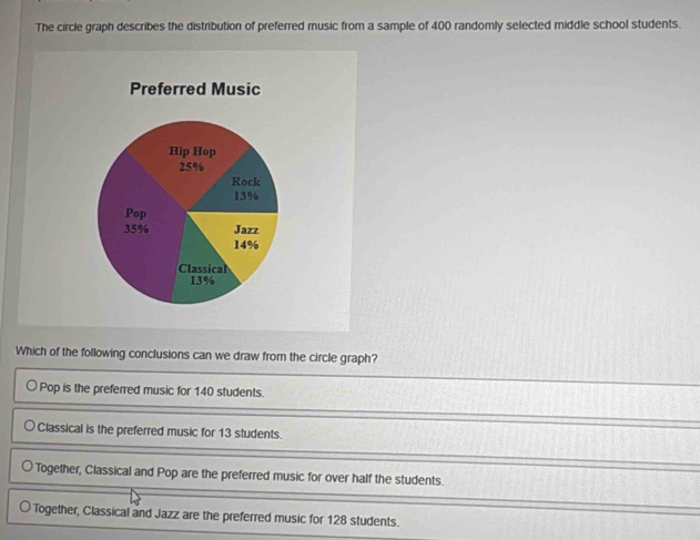 The circle graph describes the distribution of preferred music from a sample of 400 randomly selected middle school students.
Preferred Music
Hip Hop
25%
Rock
13%
Pop
35% Jazz
14%
Classical
13%
Which of the following conclusions can we draw from the circle graph?
Pop is the preferred music for 140 students.
Classical is the preferred music for 13 students.
Together, Classical and Pop are the preferred music for over half the students.
Together, Classical and Jazz are the preferred music for 128 students.