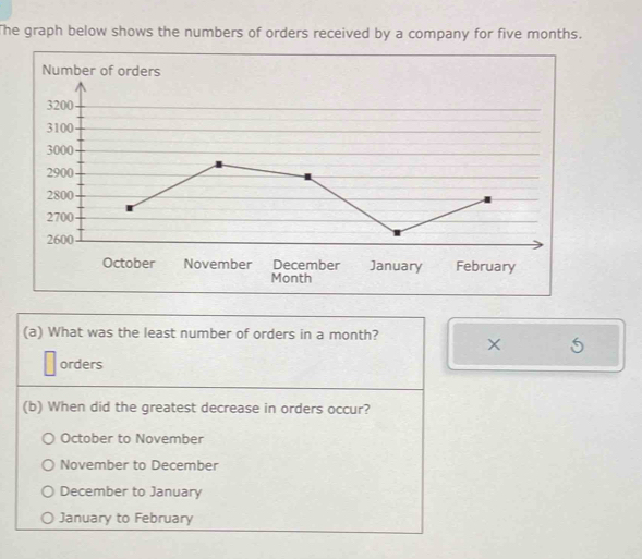 The graph below shows the numbers of orders received by a company for five months.
Number of orders
er January February
Month
(a) What was the least number of orders in a month? ×
orders
(b) When did the greatest decrease in orders occur?
October to November
November to December
December to January
January to February