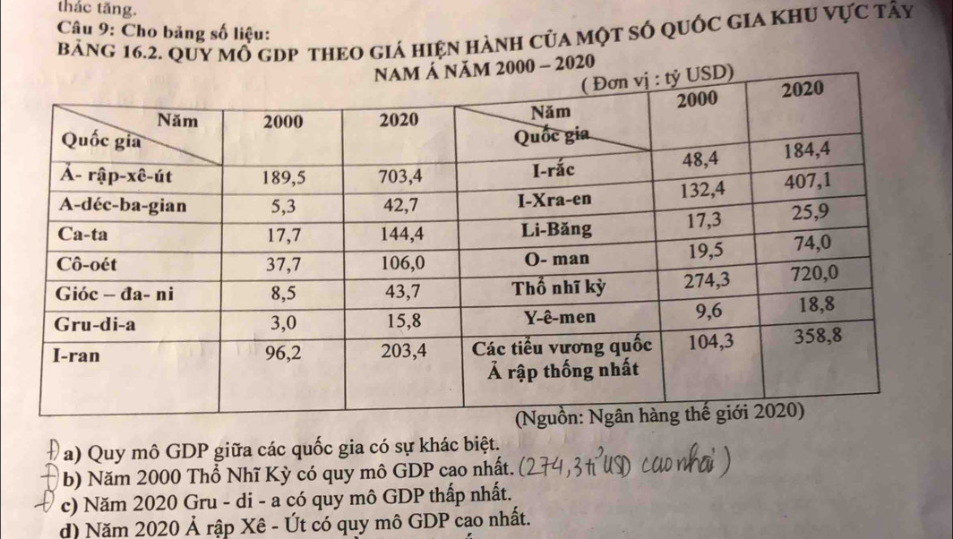 thác tăng.
Câu 9: Cho bảng số liệu:
bảng 16.2. Quy mổ gDP THEO GIá HiệN HàNH Của Một số quốc GIA KHU Vực tây
M 2000 - 2020
a) Quy mô GDP giữa các quốc gia có sự khác biệt.
b) Năm 2000 Thổ Nhĩ Kỳ có quy mô GDP cao nhất.
c) Năm 2020 Gru - di - a có quy mô GDP thấp nhất.
d) Năm 2020 Ả rập Xê - Út có quy mô GDP cao nhất.