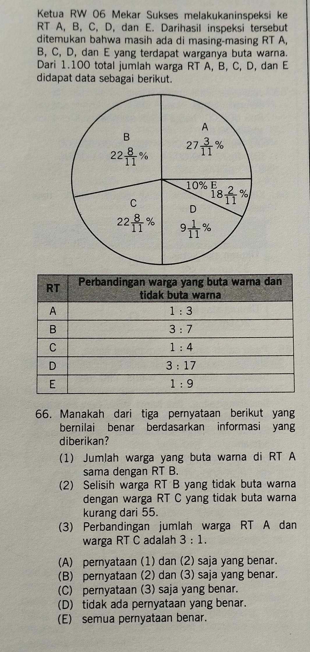 Ketua RW 06 Mekar Sukses melakukaninspeksi ke
RT A, B, C, D, dan E. Darihasil inspeksi tersebut
ditemukan bahwa masih ada di masing-masing RT A,
B, C, D, dan E yang terdapat warganya buta warna.
Dari 1.100 total jumlah warga RT A, B, C, D, dan E
didapat data sebagai berikut.
66. Manakah dari tiga pernyataan berikut yang
bernilai benar berdasarkan informasi yang
diberikan?
(1) Jumlah warga yang buta warna di RT A
sama dengan RT B.
(2) Selisih warga RT B yang tidak buta warna
dengan warga RT C yang tidak buta warna
kurang dari 55.
(3) Perbandingan jumlah warga RT A dan
warga RT C adalah 3:1.
(A) pernyataan (1) dan (2) saja yang benar.
(B) pernyataan (2) dan (3) saja yang benar.
(C) pernyataan (3) saja yang benar.
(D) tidak ada pernyataan yang benar.
(E) semua pernyataan benar.