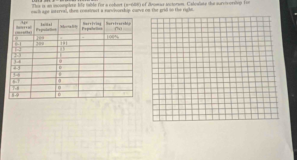 This is an incomplete life table for a cohort (n=608) of Bromus tectorum. Calculate the survivorship for
each age interval, then construct a survivorship curve on the grid to the right.