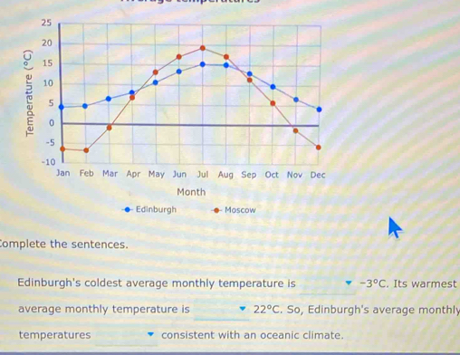 Month 
Edinburgh Moscow 
Complete the sentences. 
Edinburgh's coldest average monthly temperature is -3°C. Its warmest 
average monthly temperature is 22°C. So, Edinburgh's average monthly 
temperatures consistent with an oceanic climate.