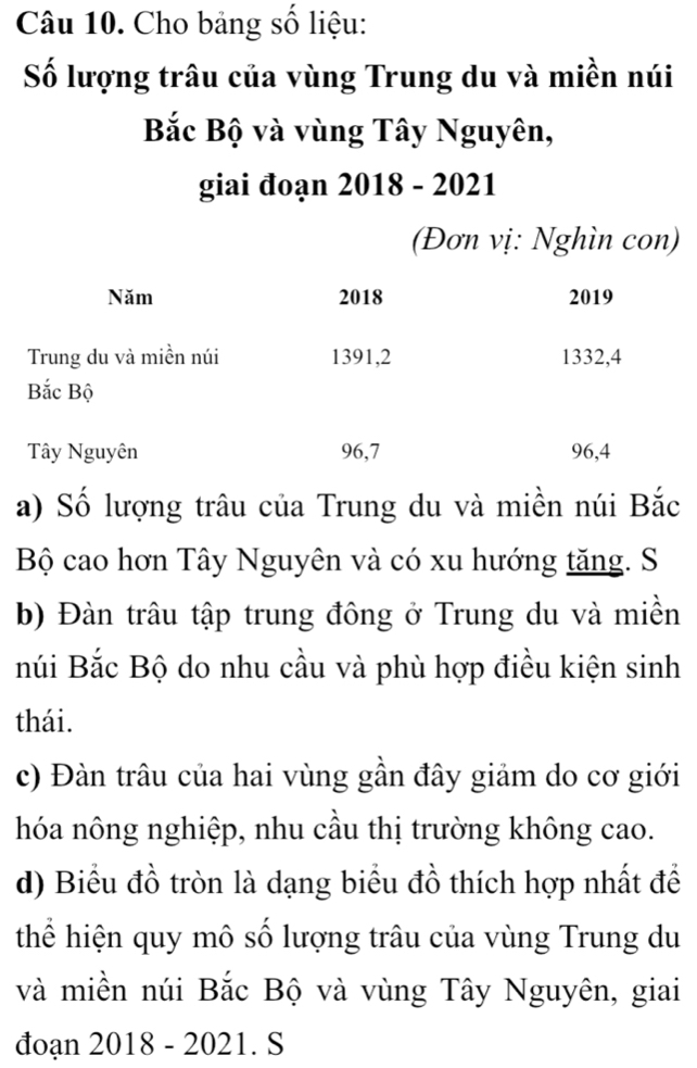 Cho bảng số liệu: 
Số lượng trâu của vùng Trung du và miền núi 
Bắc Bộ và vùng Tây Nguyên, 
giai đoạn 2018 - 2021 
(Đơn vị: Nghìn con) 
Năm 2018 2019
Trung du và miền núi 1391, 2 1332, 4
Bắc Bộ 
Tây Nguyên 96, 7 96, 4
a) Số lượng trâu của Trung du và miền núi Bắc 
Bộ cao hơn Tây Nguyên và có xu hướng tăng. S 
b) Đàn trâu tập trung đông ở Trung du và miền 
núi Bắc Bộ do nhu cầu và phù hợp điều kiện sinh 
thái. 
c) Đàn trâu của hai vùng gần đây giảm do cơ giới 
hóa nông nghiệp, nhu cầu thị trường không cao. 
d) Biểu đồ tròn là dạng biểu đồ thích hợp nhất để 
thể hiện quy mô số lượng trâu của vùng Trung du 
và miền núi Bắc Bộ và vùng Tây Nguyên, giai 
đoạn 2018 - 2021. S