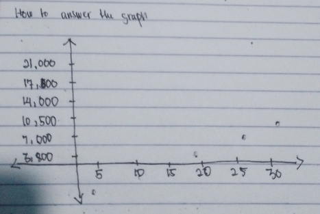 How to answer the graph