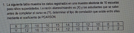 La siguiente tabla muestra los datos registrados en una muestra aleatoria de 10 escuelas 
para niños superdotados. La razón alumno/maestro es (X) y los estudiantes que se salen 
antes de completar el curso es (Y), determinar el tipo de correlación que existe entre ellas 
mediante el coeficiente de PEARSON.