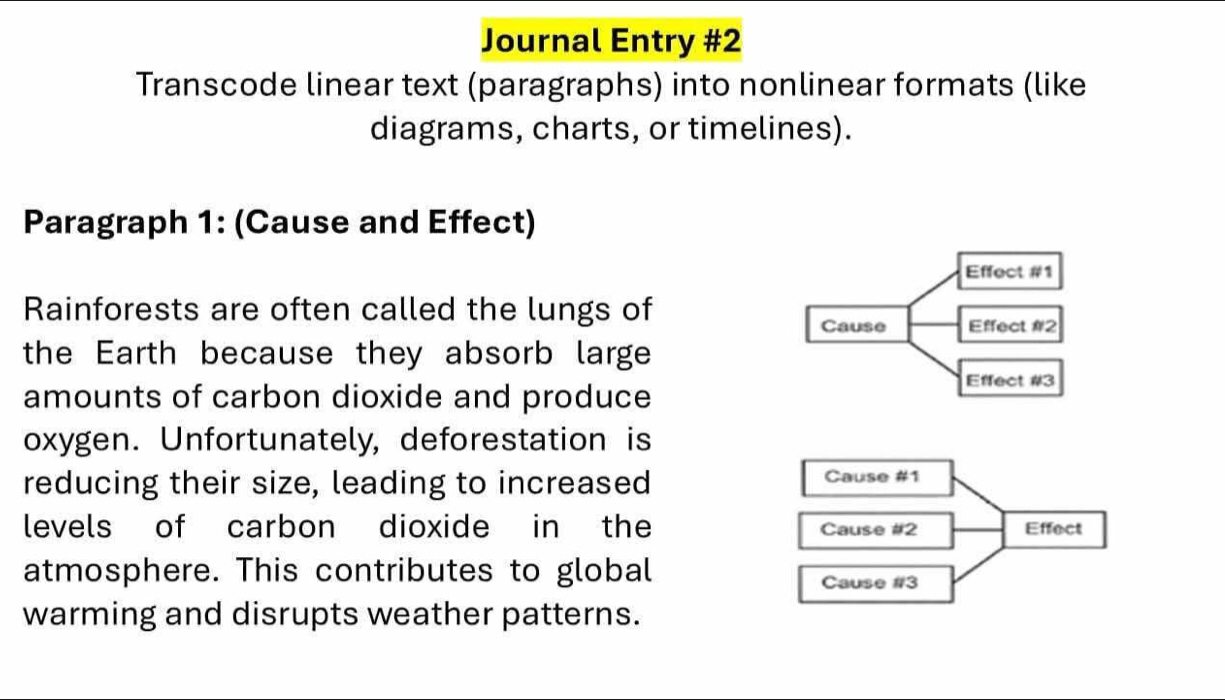 Journal Entry #2 
Transcode linear text (paragraphs) into nonlinear formats (like 
diagrams, charts, or timelines). 
Paragraph 1: (Cause and Effect) 
Effect #1 
Rainforests are often called the lungs of 
Cause Effect #2 
the Earth because they absorb large 
amounts of carbon dioxide and produce 
Effect #3 
oxygen. Unfortunately, deforestation is 
reducing their size, leading to increased Cause #1 
levels of carbon dioxide in the Cause # 2 Effect 
atmosphere. This contributes to global Cause parallel 3 
warming and disrupts weather patterns.