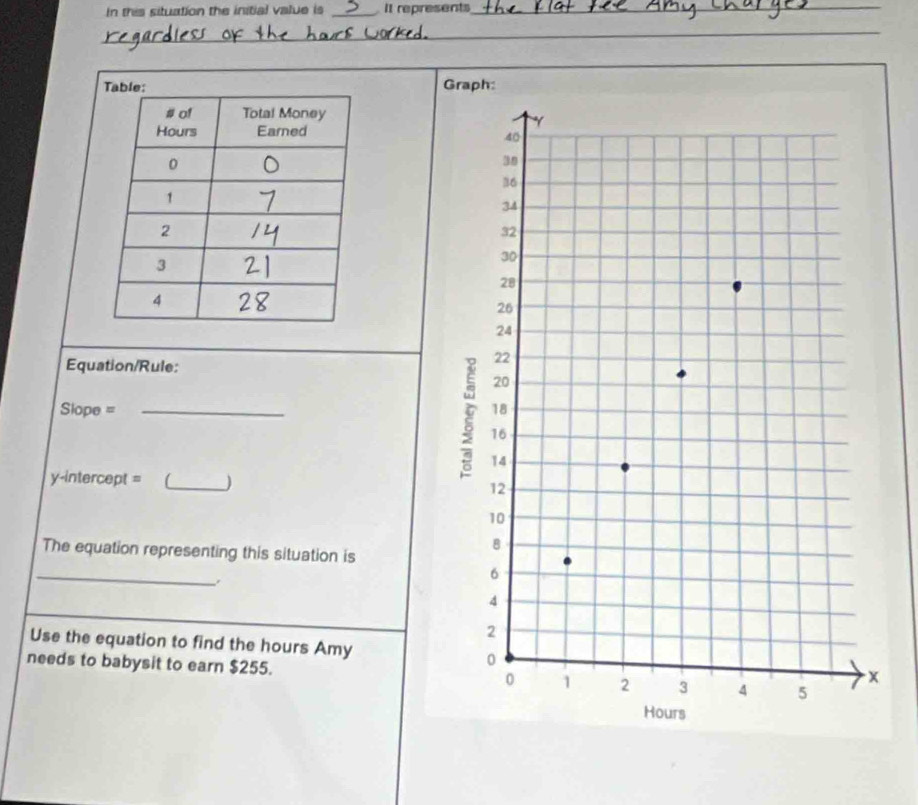 In this situation the initial value is _It represents_ 
_ 
_ 
Graph: 
Equation/Rule: 
Slope = _ 
y-intercept = _) 
The equation representing this situation is 
_ 
Use the equation to find the hours Amy 
needs to babysit to earn $255.