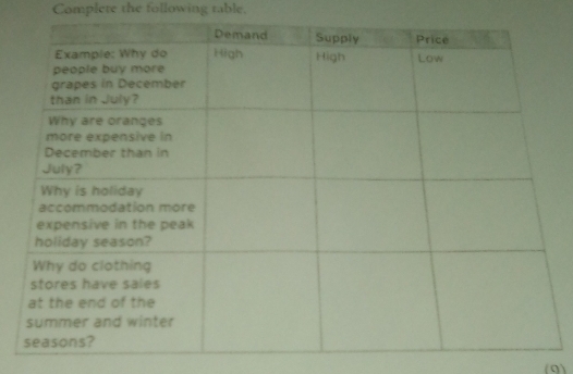 Complete the following table. 
(9)