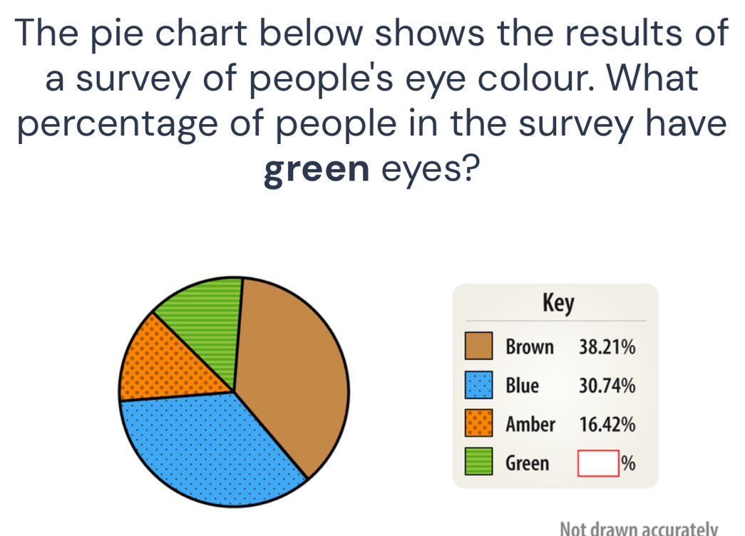 The pie chart below shows the results of 
a survey of people's eye colour. What 
percentage of people in the survey have 
green eyes? 
Key 
Brown 38.21%
Blue 30.74%
Amber 16.42%
_ ·s ·s 
Green | %
Not drawn accuratelv