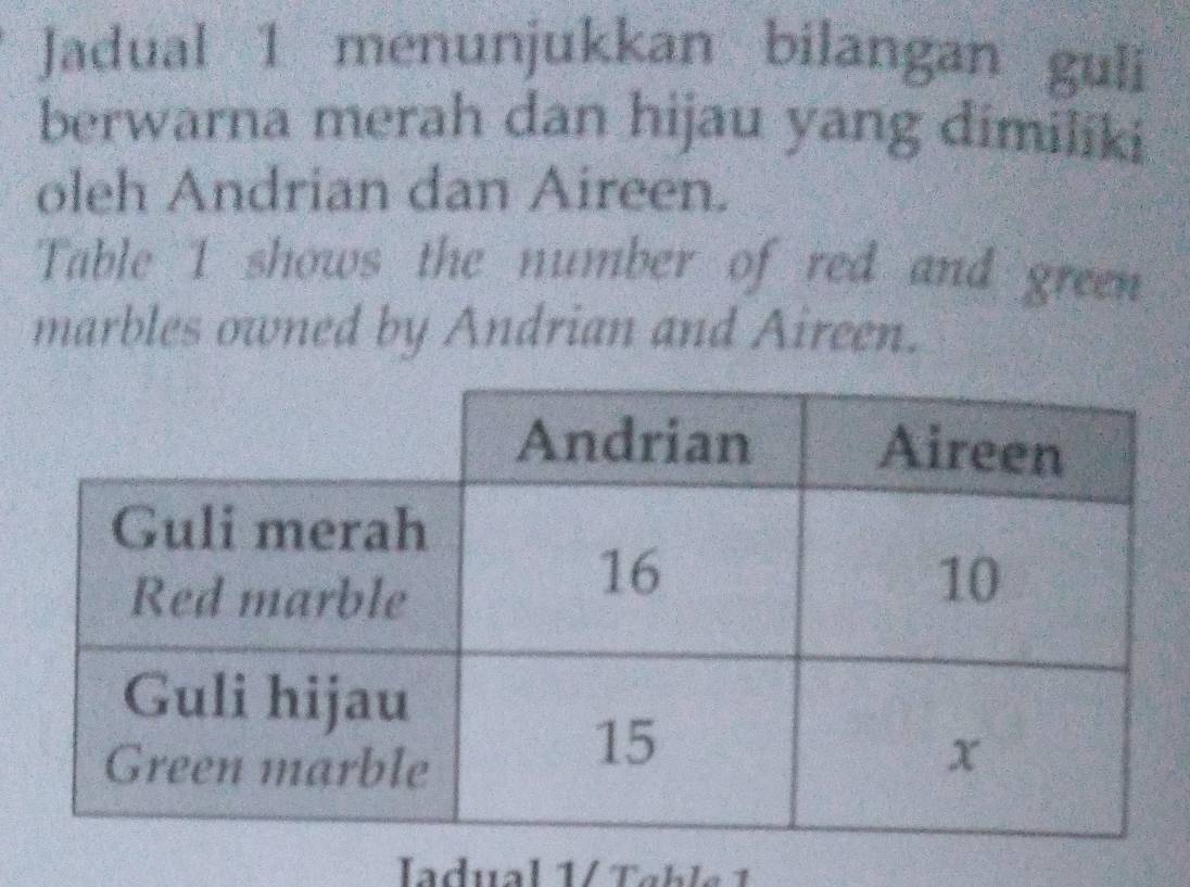 Jadual 1 menunjukkan bilangan guli 
berwarna merah dan hijau yang dimiliki 
oleh Andrian dan Aireen. 
Table 1 shows the number of red and green 
marbles owned by Andrian and Aireen. 
Iadual 1/ Table 1