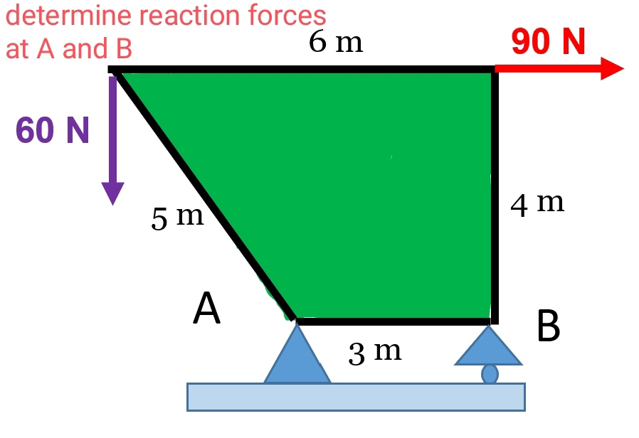 determine reaction forces 
at A and B
6