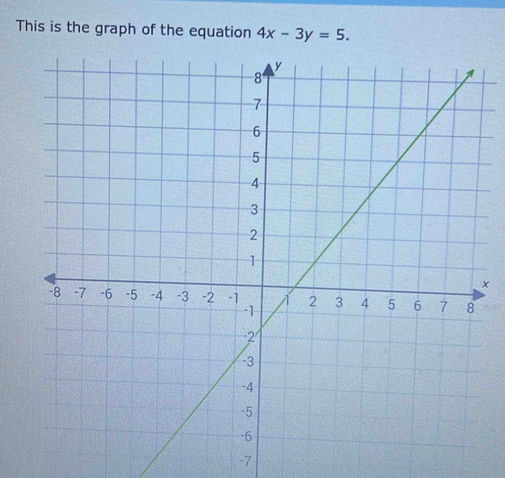 This is the graph of the equation 4x-3y=5. 
×
-7