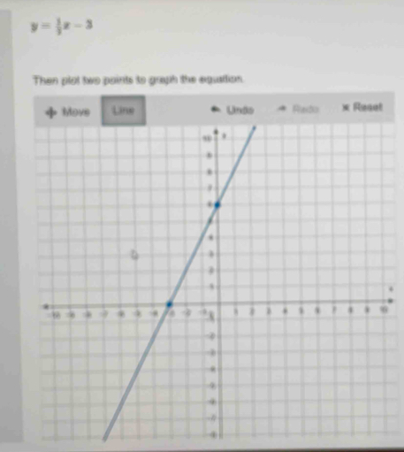 y= 1/3 x-3
Then plot two paints to graph the equation. 
× Reset
4