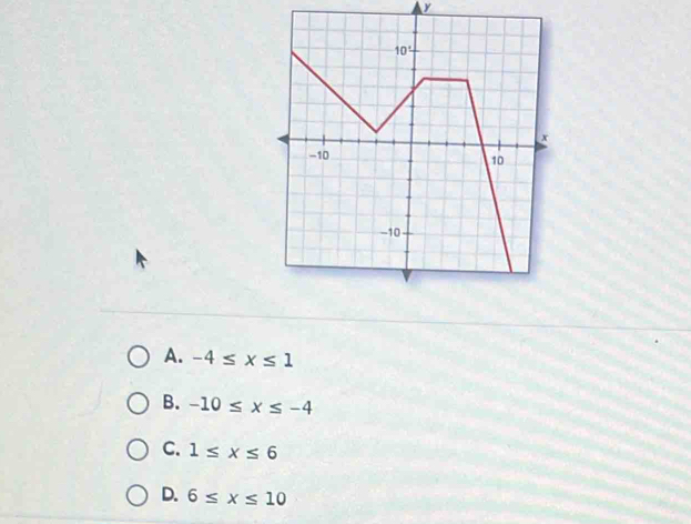 A. -4≤ x≤ 1
B. -10≤ x≤ -4
C. 1≤ x≤ 6
D. 6≤ x≤ 10