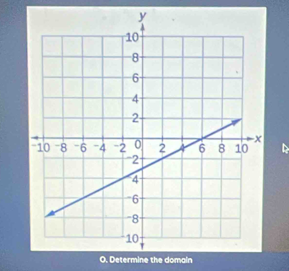 Determine the domain