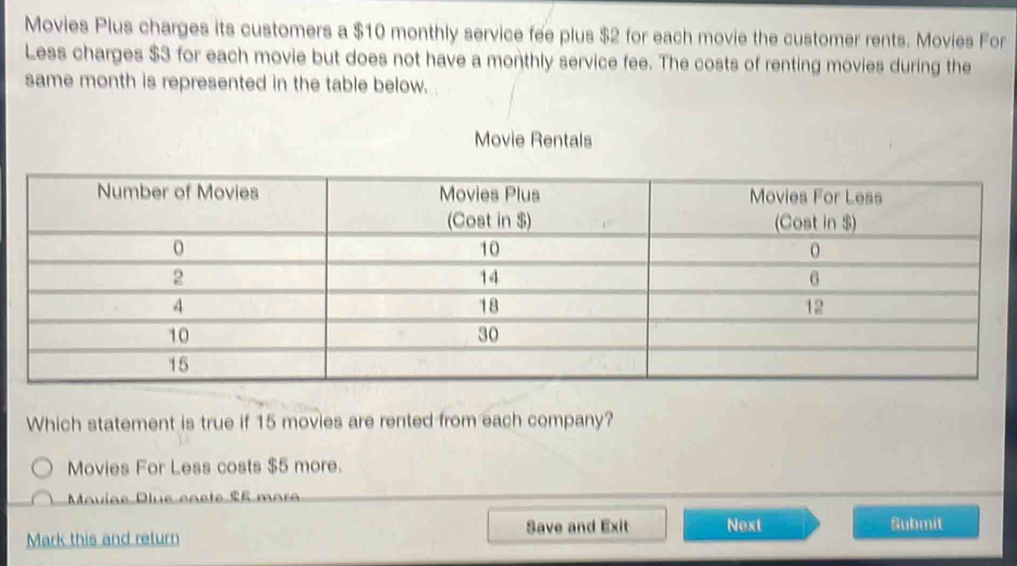 Movies Plus charges its customers a $10 monthly service fee plus $2 for each movie the customer rents. Movies For 
Less charges $3 for each movie but does not have a monthly service fee. The costs of renting movies during the 
same month is represented in the table below. 
Movie Rentals 
Which statement is true if 15 movies are rented from each company? 
Movies For Less costs $5 more. 
Maviae Dlue caste º5 mara 
Save and Exit Next Submit 
Mark this and return