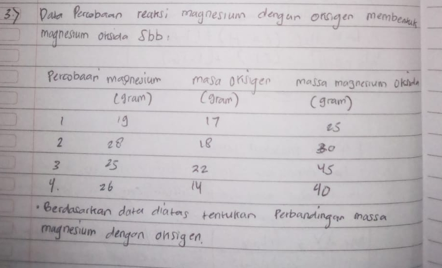 3.9Data Peccobaan reaksi magnesium dengan orsgen membentak 
magnessum oisida sbb, 
Percobaar magnesium masa orsiger massa magnesium orandn 
(gram) (gram) (gram) 
1 i9 17
es 
2 28 18
30
3 25
22
us
9. 26
90
Berdasarhan dara diatas tenukan Perbandingan massa 
magnessum dengon onsigen.