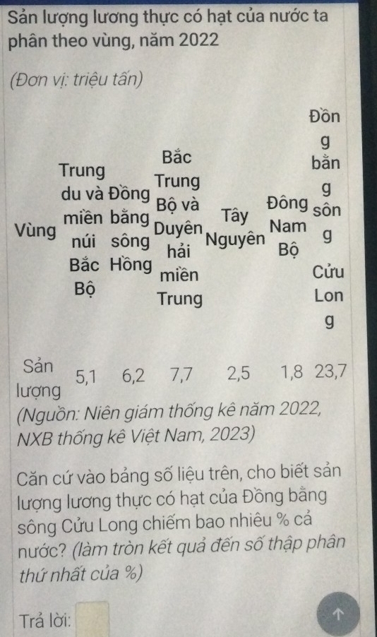 Sản lượng lương thực có hạt của nước ta 
phân theo vùng, năm 2022
(Đơn vị: triệu tấn) 
Đồn 
g 
Bắc 
bằn 
Trung Trung 
g 
du và Đồng Bộ và Đông sôn 
Tây 
miền bằng Duyên Nam g 
Vùng núi sông Nguyên Bộ 
hải 
Bắc Hồng miền Cửu 
Bộ Trung 
Lon 
g 
Sản 5, 1 6, 2 7, 7 2, 5 1, 8 23, 7
lượng 
(Nguồn: Niên giám thống kê năm 2022, 
NXB thống kê Việt Nam, 2023) 
Căn cứ vào bảng số liệu trên, cho biết sản 
lượng lương thực có hạt của Đồng bằng 
sông Cửu Long chiếm bao nhiêu % cả 
nước? (làm tròn kết quả đến số thập phân 
thứ nhất của %) 
Trả lời: