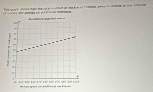 This graph shows how the total number of necklaces Scarlett owns is related to the amount 
of money she spends on additional necklaces.