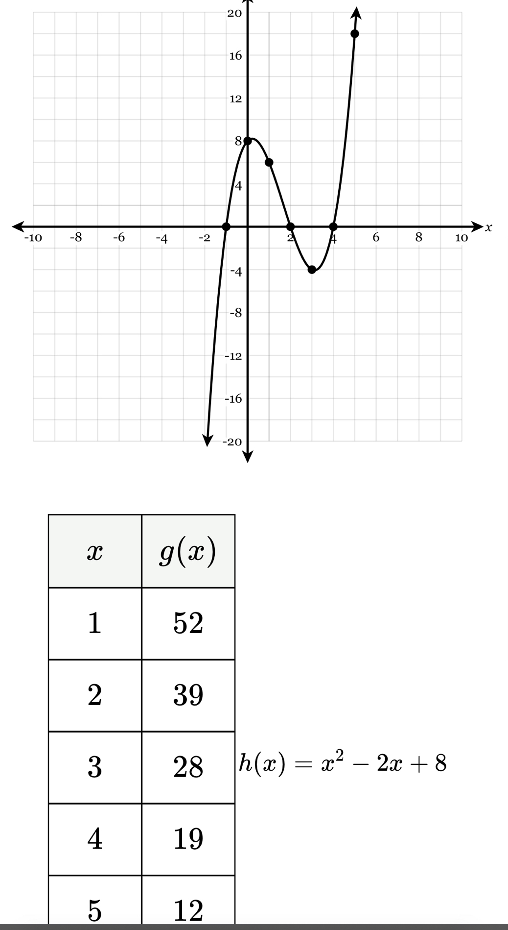 −
h(x)=x^2-2x+8
5
12