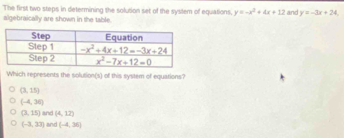 The first two steps in determining the solution set of the system of equations, y=-x^2+4x+12 and y=-3x+24,
algebraically are shown in the table.
Which represents the solution(s) of this system of equations?
(3,15)
(-4,36)
(3,15) and (4,12)
(-3,33) and (-4,36)