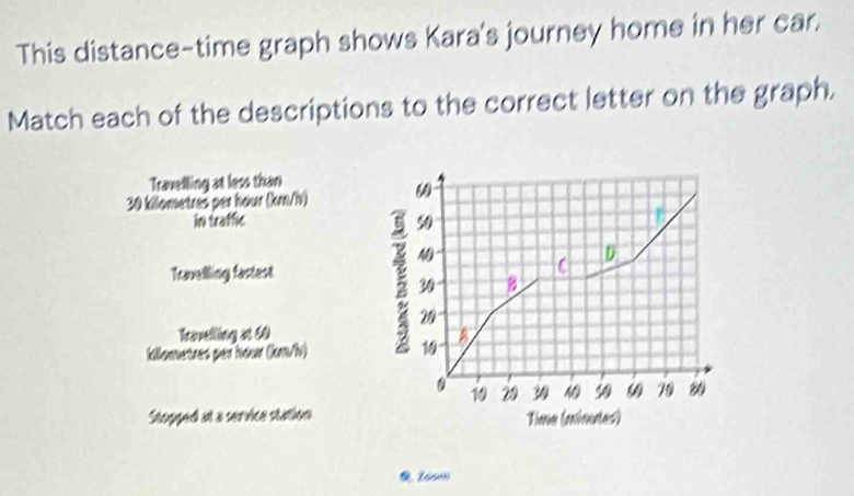 This distance-time graph shows Kara's journey home in her car. 
Match each of the descriptions to the correct letter on the graph. 
Travelling at less than
30 kilometres per hour (km/h) 
in traffic 50
D 
Travelling fastest ξ 30 B
29
Travelling at 60
kilometres per hour (km/h) 10
10 20 30 M 50 79 
Stopped at a service station Time (minutes)
16000